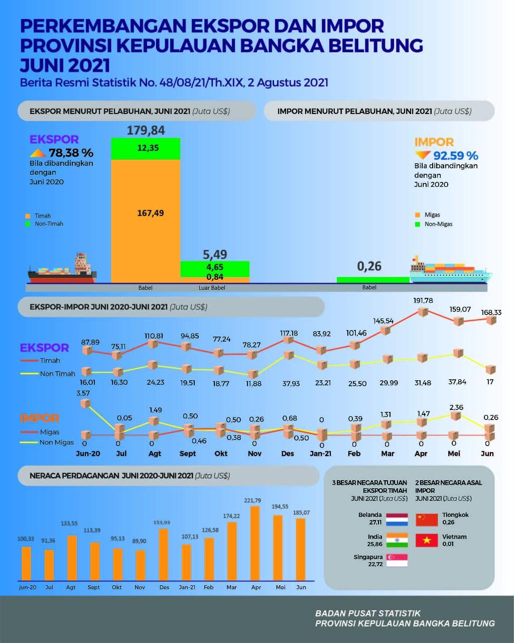 The Export Value of the Province of Bangka Belitung Province in June 2021 is US$185.33 million