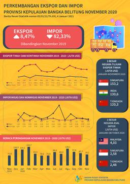 The Export Value Of The Bangka Belitung Islands Province In November 2020 Was US $ 79.5 Million